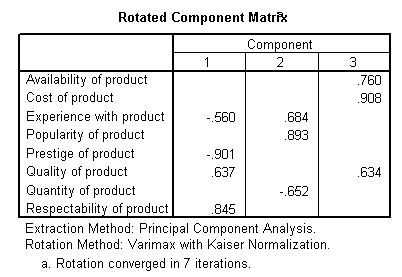 Factor analysis rotated component matrix